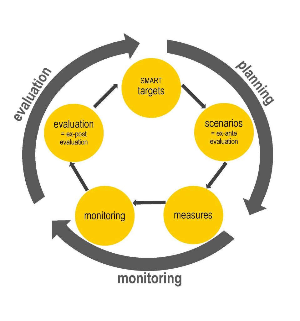 Monitoring and Evaluation